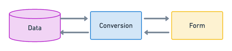 Form data conversion